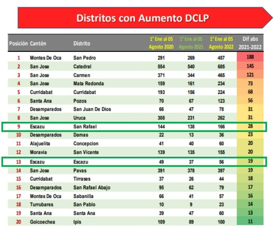 ROBOS REPORTE